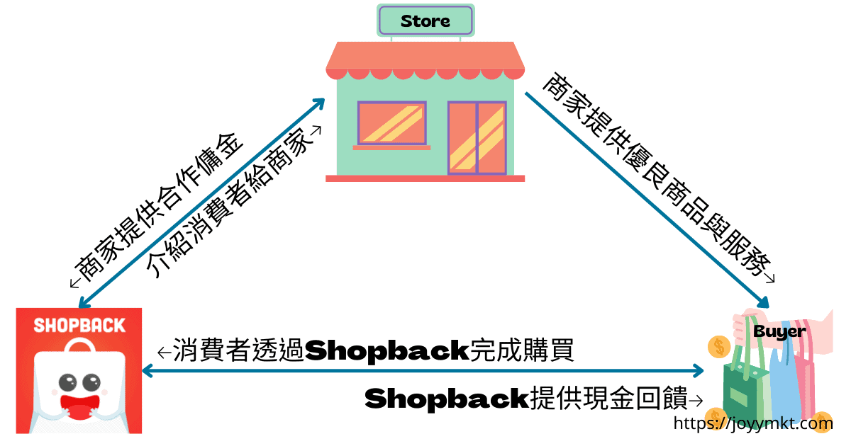 Shopback商家與消費者關係圖